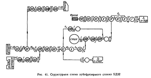 Схема структурна зубофрезерного верстата 5Д32